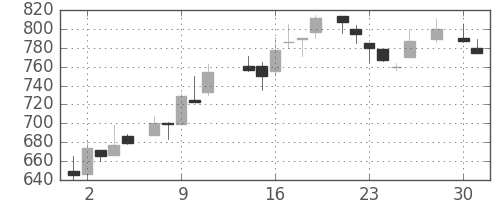 ダイキンの日足チャート(1986年4月)