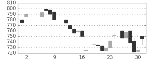 ダイキンの日足チャート(1986年5月)