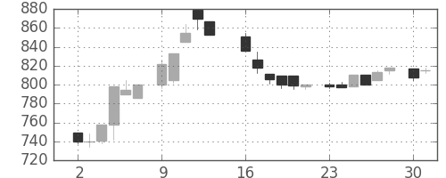 ダイキンの日足チャート(1986年6月)