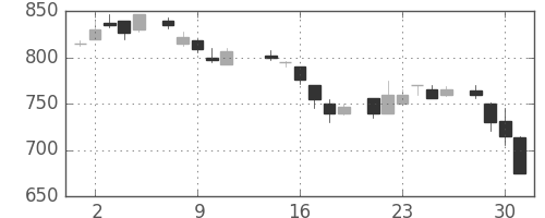 ダイキンの日足チャート(1986年7月)