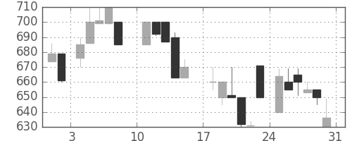 ダイキンの日足チャート(1986年8月)