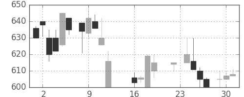 ダイキンの日足チャート(1986年9月)