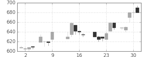 ダイキンの日足チャート(1986年10月)