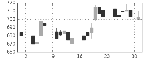 ダイキンの日足チャート(1986年11月)