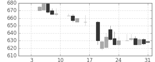 ダイキンの日足チャート(1987年1月)