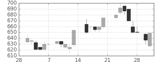 ダイキンの日足チャート(1987年3月)