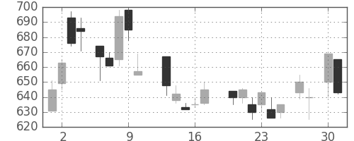 ダイキンの日足チャート(1987年4月)
