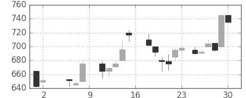 ダイキンの日足チャート(1987年5月)