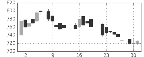 ダイキンの日足チャート(1987年6月)