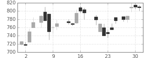 ダイキンの日足チャート(1987年7月)
