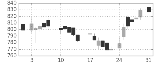 ダイキンの日足チャート(1987年8月)