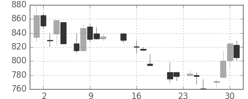 ダイキンの日足チャート(1987年9月)