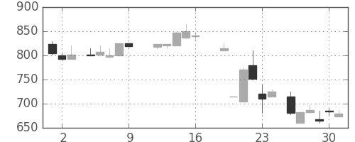 ダイキンの日足チャート(1987年10月)