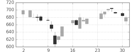 ダイキンの日足チャート(1987年11月)