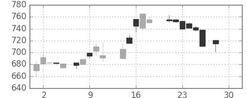 ダイキンの日足チャート(1987年12月)