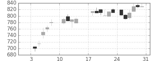 ダイキンの日足チャート(1988年1月)