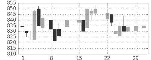 ダイキンの日足チャート(1988年2月)