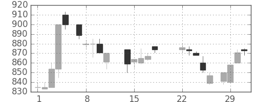 ダイキンの日足チャート(1988年3月)