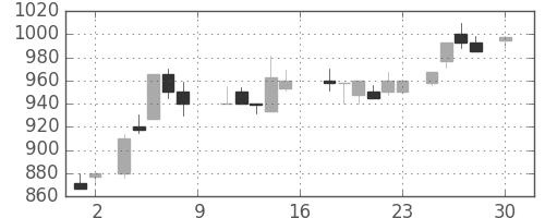 ダイキンの日足チャート(1988年4月)