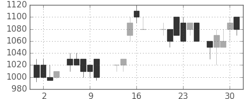 ダイキンの日足チャート(1988年6月)