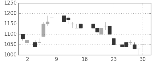 ダイキンの日足チャート(1988年7月)
