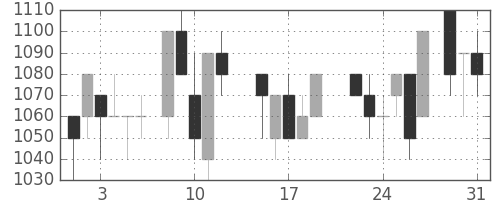 ダイキンの日足チャート(1988年8月)