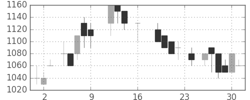 ダイキンの日足チャート(1988年9月)