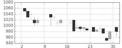 ダイキンの日足チャート(1988年10月)