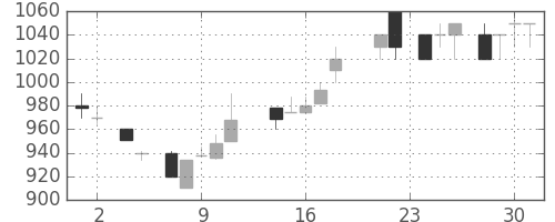 ダイキンの日足チャート(1988年11月)