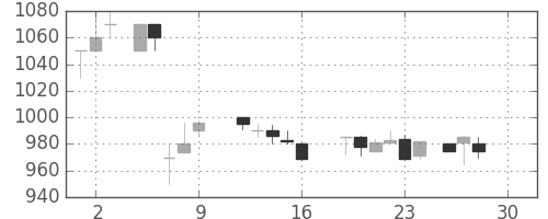 ダイキンの日足チャート(1988年12月)