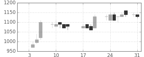 ダイキンの日足チャート(1989年1月)