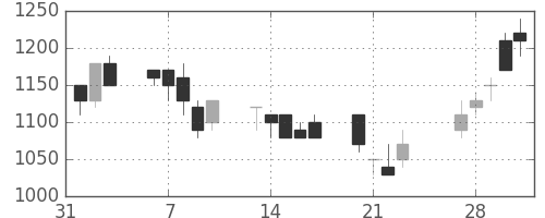 ダイキンの日足チャート(1989年2月)