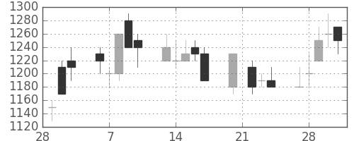 ダイキンの日足チャート(1989年3月)
