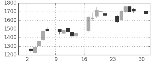 ダイキンの日足チャート(1989年4月)
