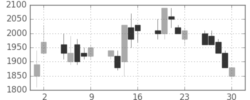 ダイキンの日足チャート(1989年6月)