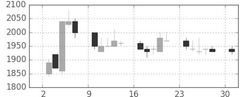 ダイキンの日足チャート(1989年7月)