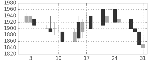 ダイキンの日足チャート(1989年8月)