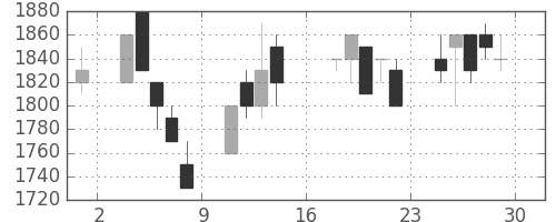 ダイキンの日足チャート(1989年9月)