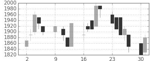 ダイキンの日足チャート(1989年10月)