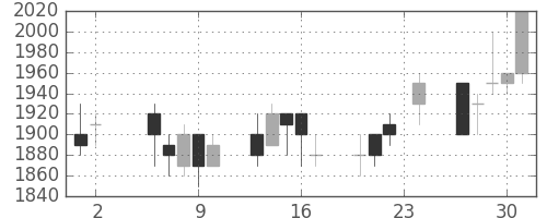 ダイキンの日足チャート(1989年11月)