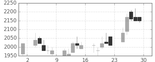 ダイキンの日足チャート(1989年12月)