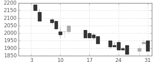 ダイキンの日足チャート(1990年1月)