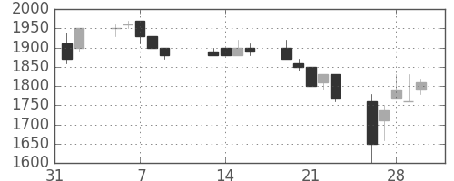 ダイキンの日足チャート(1990年2月)