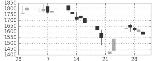 ダイキンの日足チャート(1990年3月)