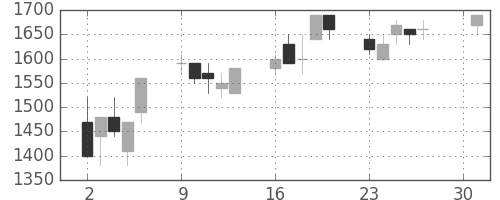 ダイキンの日足チャート(1990年4月)