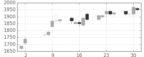 ダイキンの日足チャート(1990年5月)