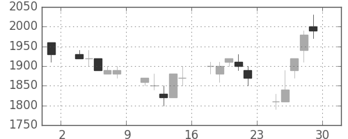 ダイキンの日足チャート(1990年6月)