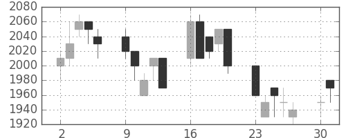 ダイキンの日足チャート(1990年7月)