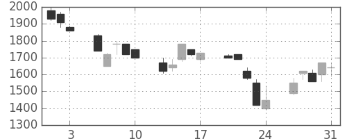 ダイキンの日足チャート(1990年8月)