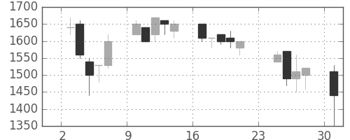 ダイキンの日足チャート(1990年9月)